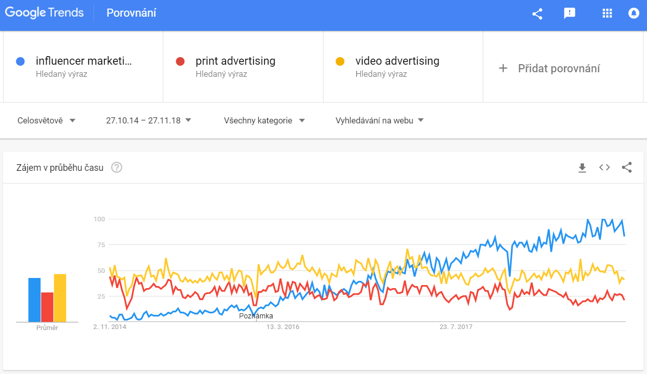 graf Google Trends pre influencer marketing vs. printa dvertising vs. video advertising