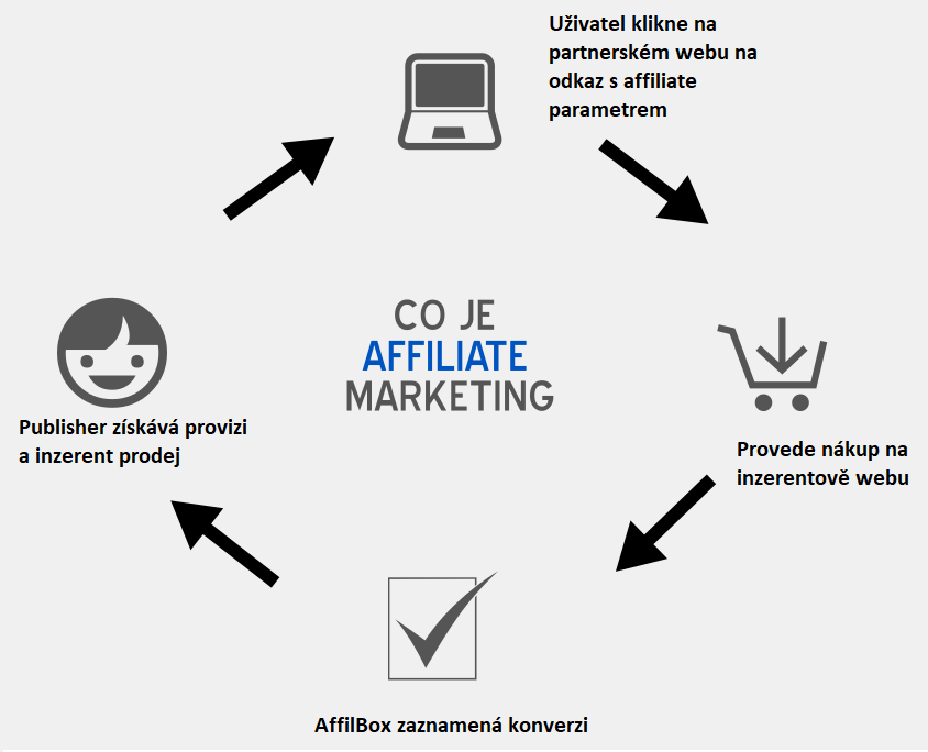Recenze AffilBox jak funguje affiliate marketing