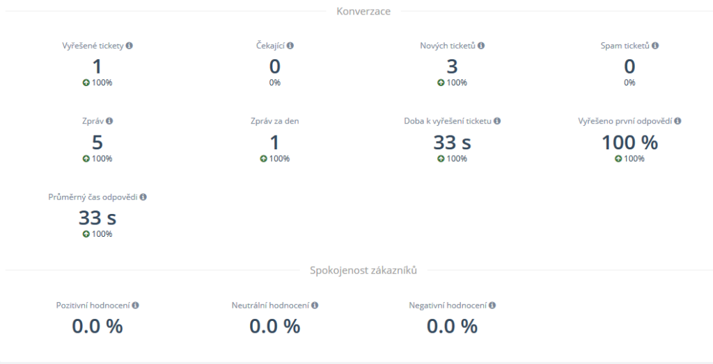 Recenze SupportBox statistiky